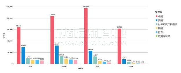 近年中國(guó)AI所取專利迅速遞增，居全球第一。