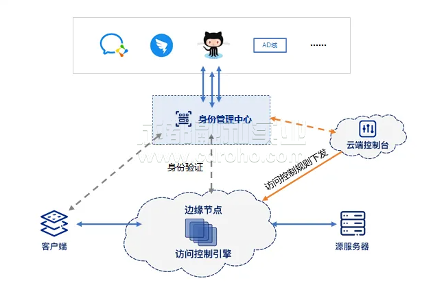安全訪問(wèn)服務(wù)邊緣(SASE)解決方案為云服務(wù)保駕護(hù)航