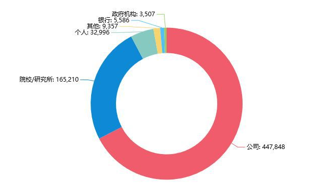 近年中國AI所取專利迅速遞增，居全球第一。效果圖