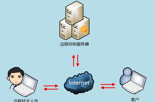 數(shù)據(jù)中心支持遠(yuǎn)程辦公且人工智能化。效果圖