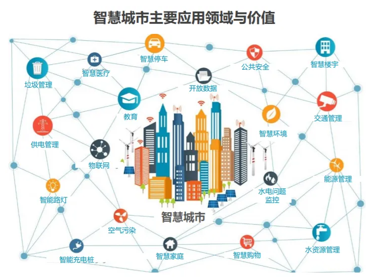智慧城市伴隨風(fēng)險(xiǎn)同時(shí)也有機(jī)遇。效果圖
