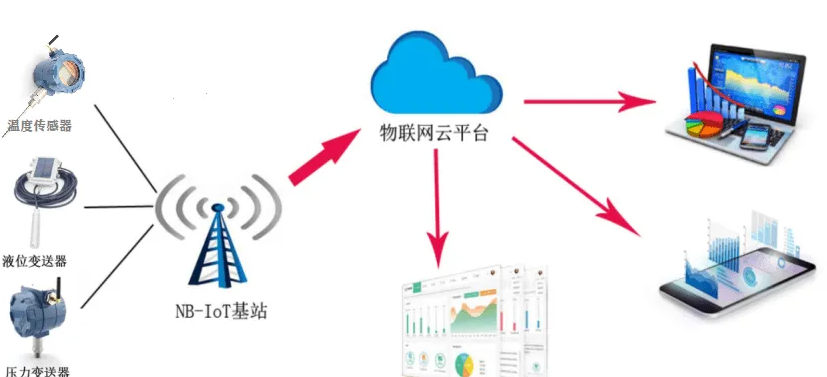 低耗智能設(shè)備打造低成本物聯(lián)網(wǎng)生態(tài)。效果圖